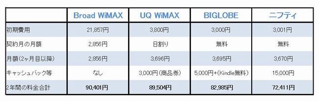 Broad WiMAX比較お得口コミオススメ評判評価