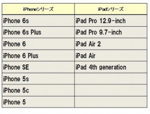 iPhoneiPad用iOS104S非対応対応機種一覧日にち