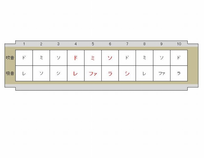 ハーモニカーの練習方法【単音】をだす簡単なコツはこれ！口の形は？